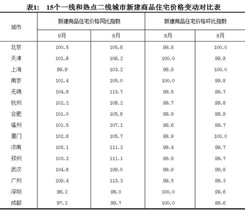 2017年9月份，15個一線和熱點二線城市新建商品住宅價格變動對比表。圖片來源：國家統(tǒng)計局官網